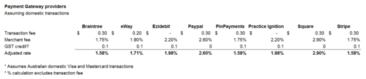 Australian payment gateway comparison table