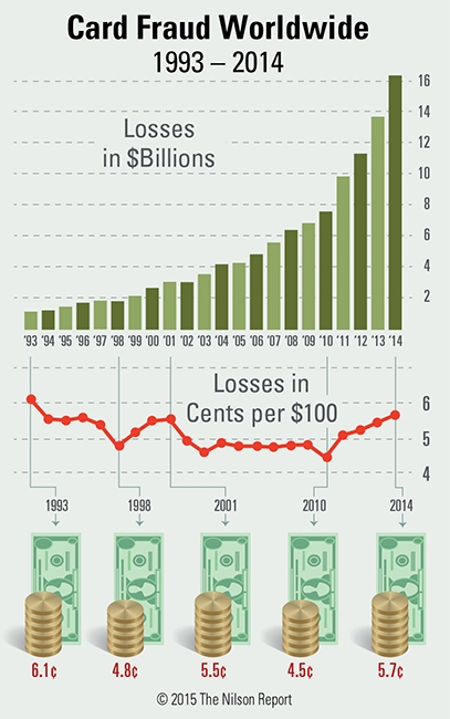 card fraud charts