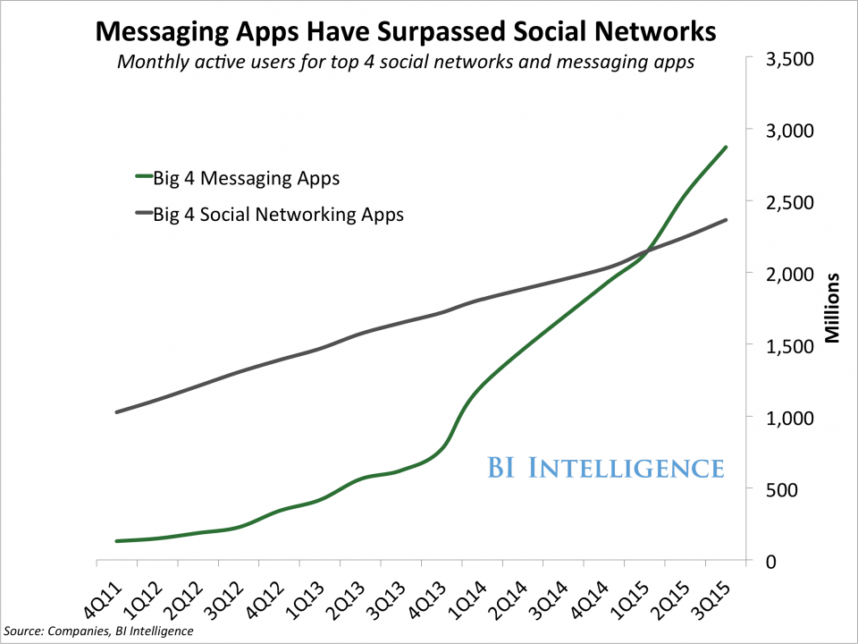 Messaging-apps-use