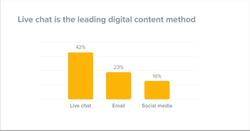 live chat percentage graph