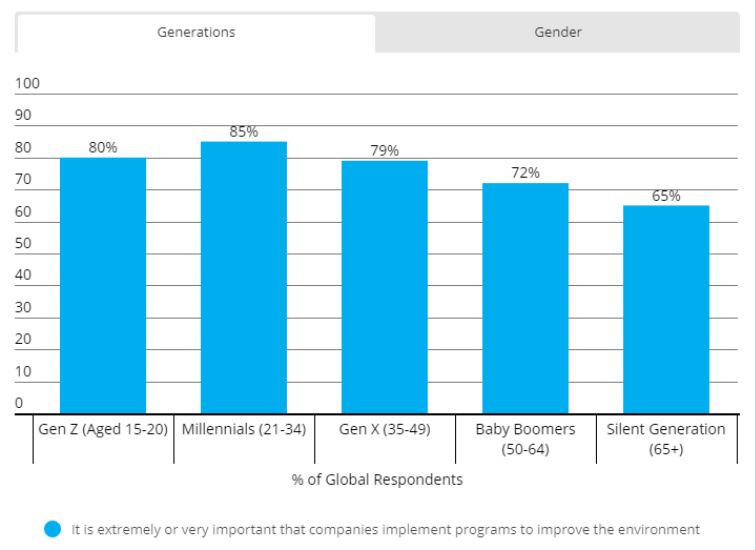 bar graph of generations caring about environmental issues