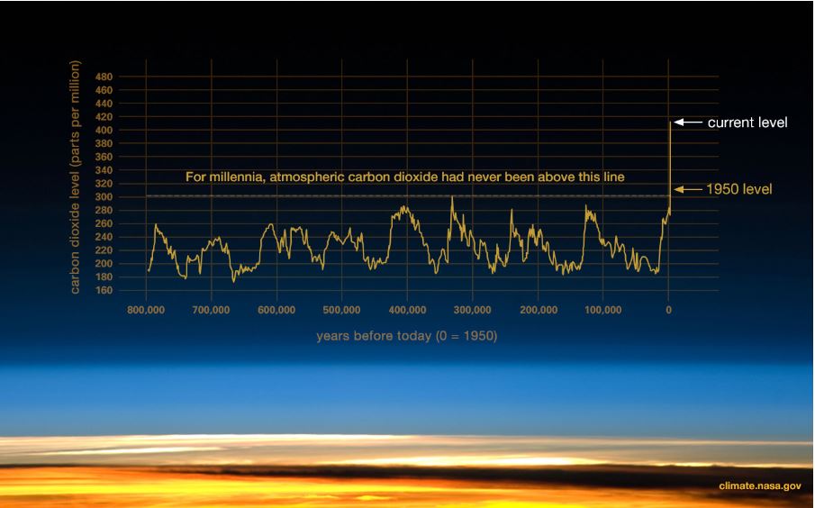 carbon dioxide level timeline