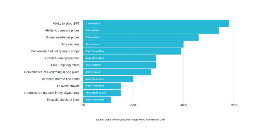 top reasons for online shopping