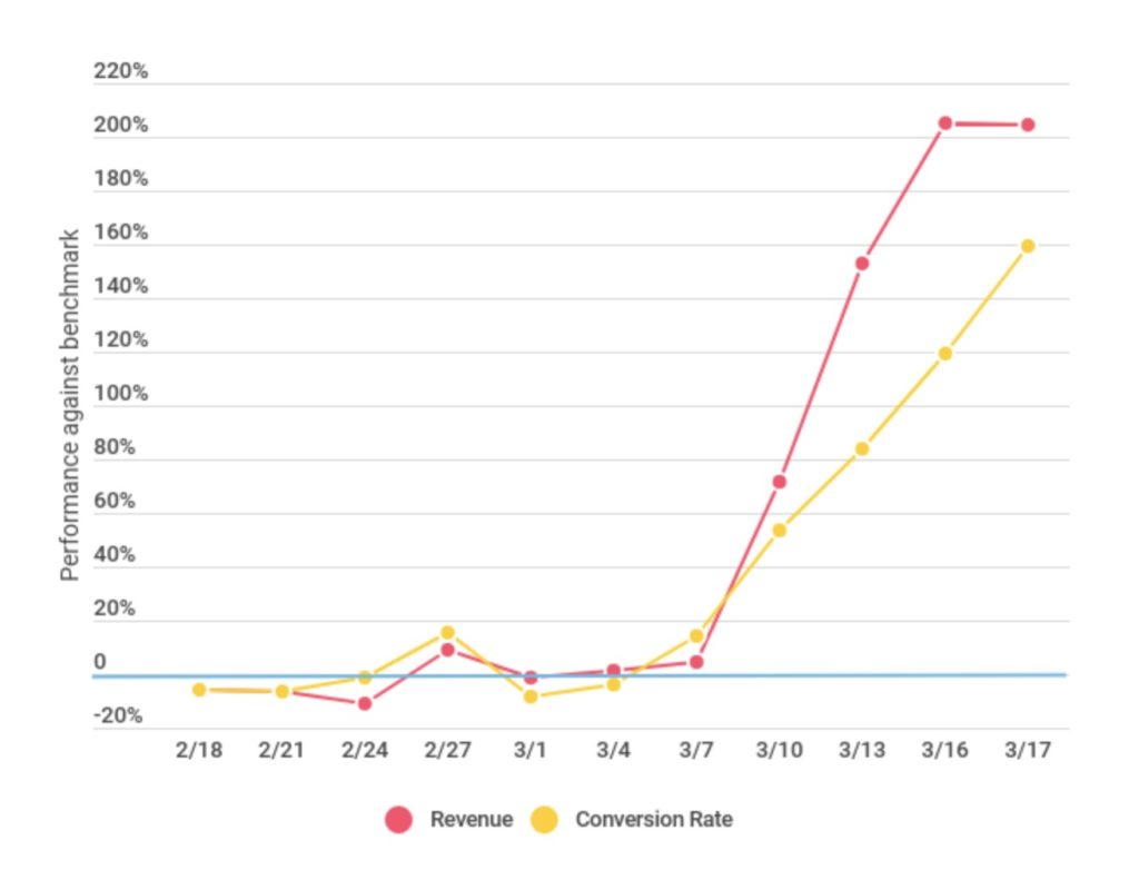 subscription service surge amid covid-19