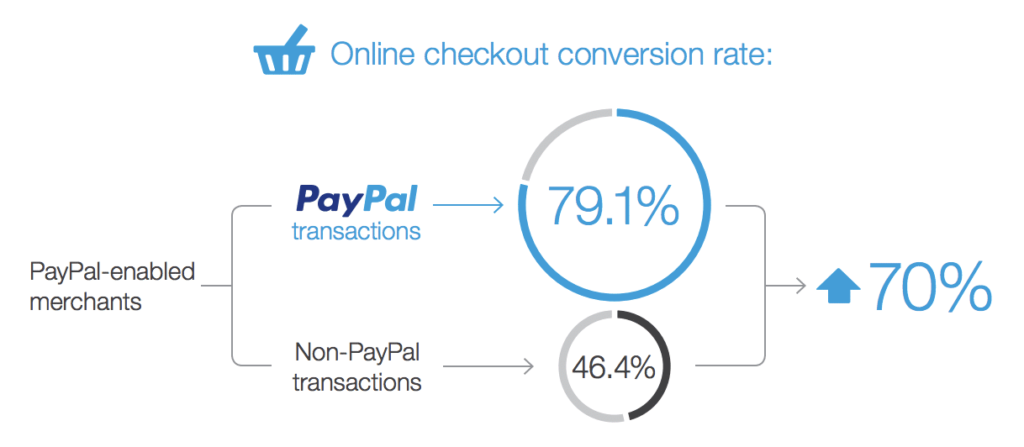 Paypal conversion rate