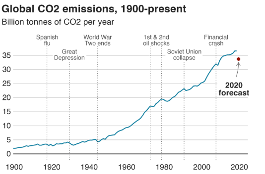 global CO2 carbon emissions graph