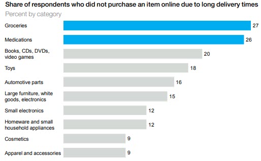 items taking too long graph