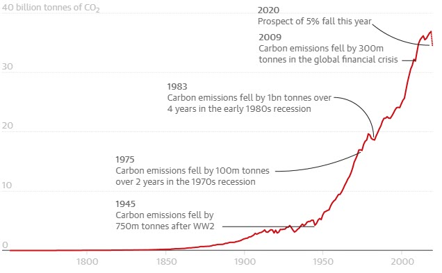 historical carbon emissions graph